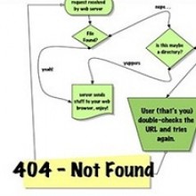 30 Brilliantly Designed 404 Error Pages