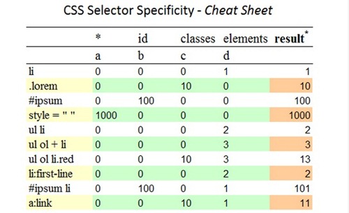 css selector specificity