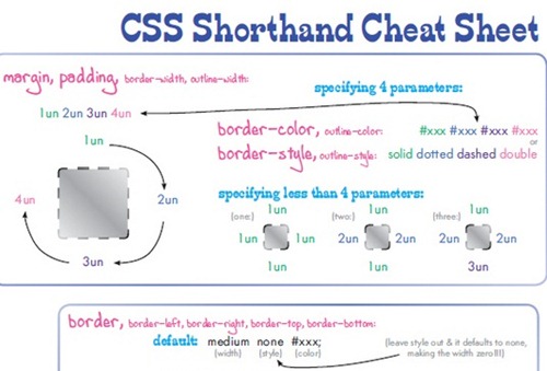 css shorthand cheat sheet